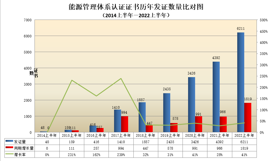 能源管理体系认证证书历年发证数量比对图.png