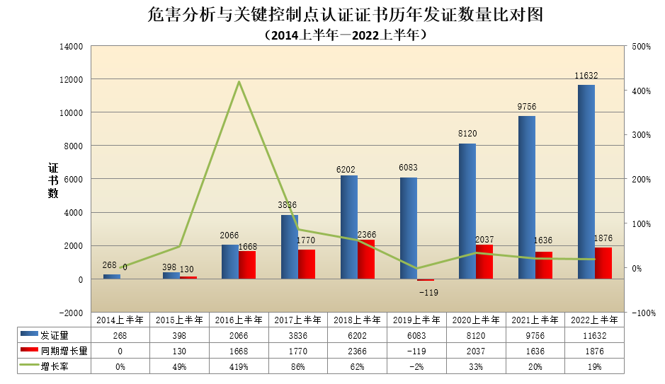 危害分析与关键控制点认证证书历年发证数量比对图.png