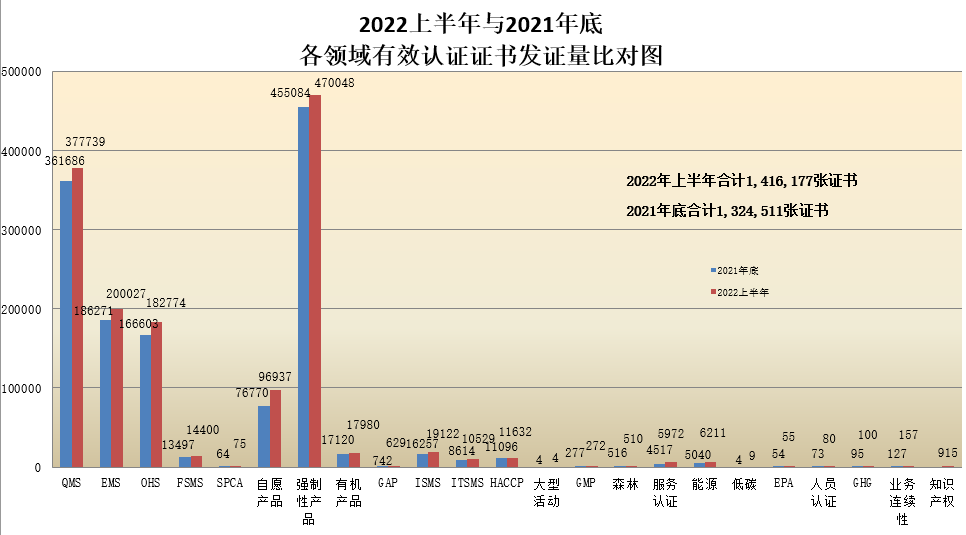 各领域有效认证证书发证量比对图.png