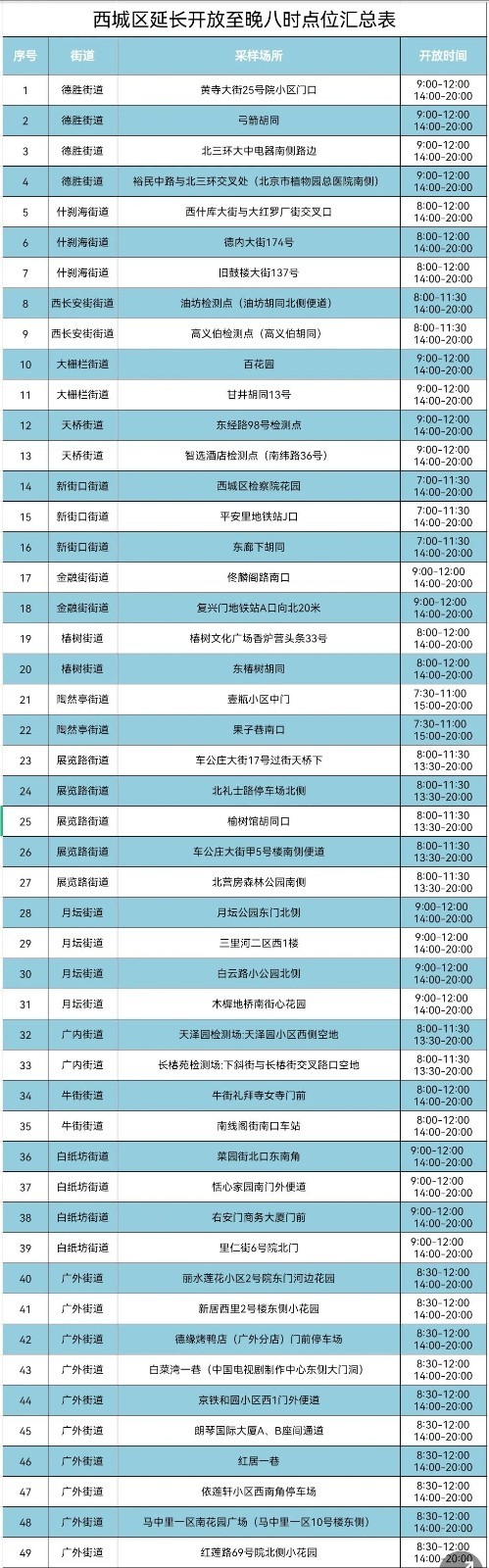 北京西城：8月3日起，49个核酸检测点开放时间将延长至晚8点.jpg