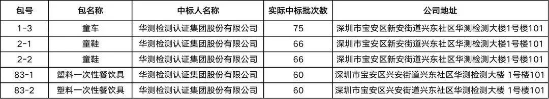 CTI华测检测成功中标2022年度产品质量国家监督抽查抽样检验项目.jpg