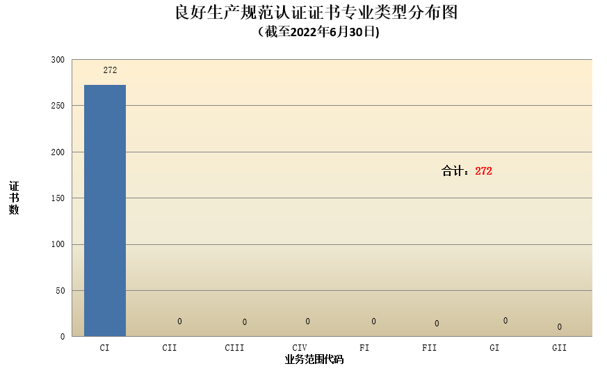 良好生产规范认证证书专业类型分布图.png