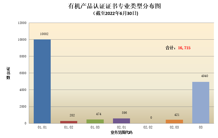 有机产品认证证书专业类型分布图.png