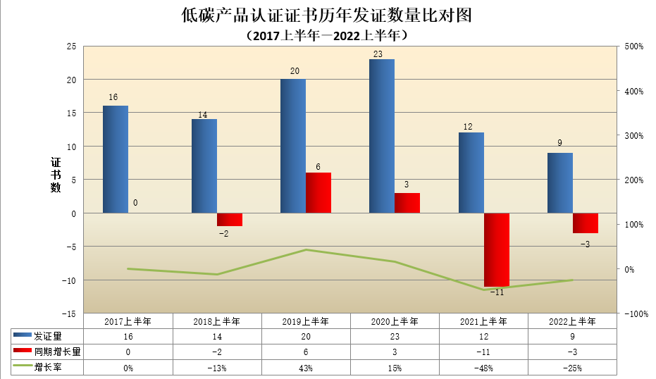 低碳产品认证证书历年发证数量比对图.png