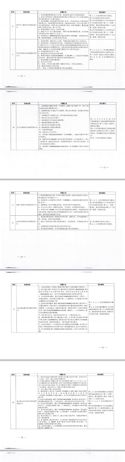 2022年江苏省机动车检验检测机构省级部门联合监督检查结果的通报2.jpg