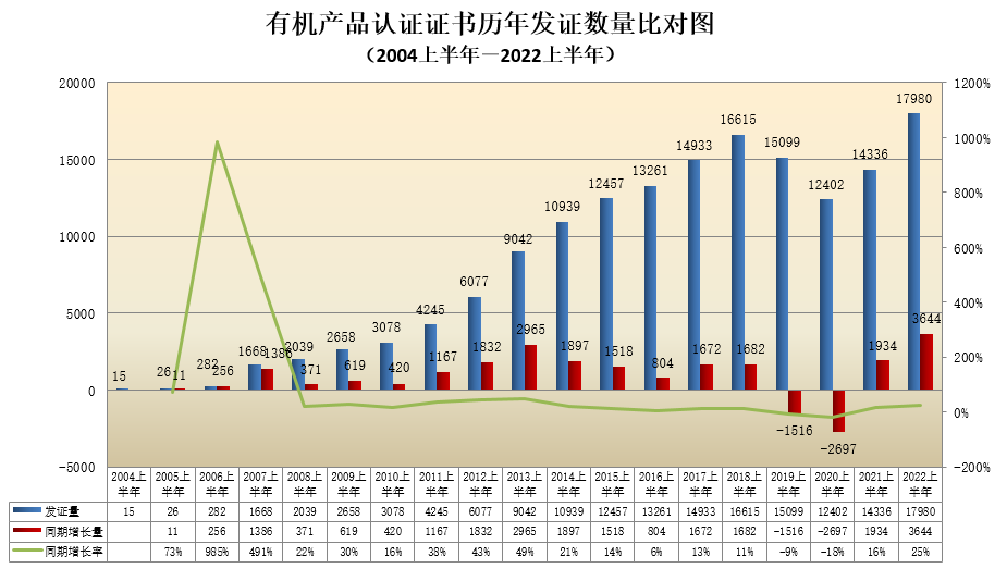 有机产品认证证书历年发证数量比对图.png