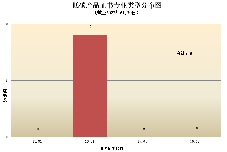 低碳产品证书专业类型分布图.png