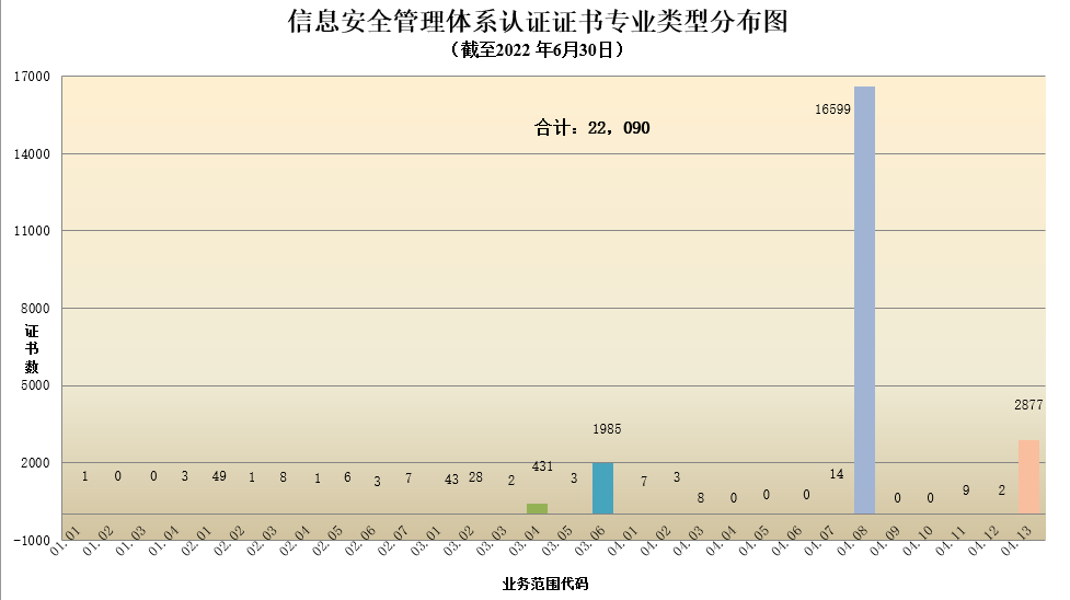 信息安全管理体系认证证书专业类型分布图.png