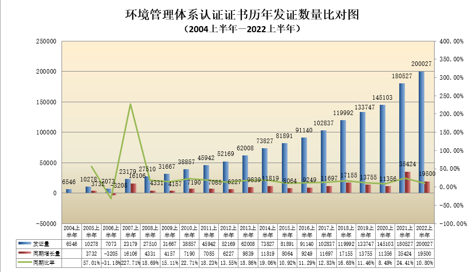 环境管理体系认证证书历年发证数量比对图.png