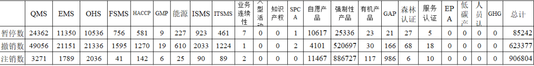 按暂停、撤销与注销的认证证书统计（不包含到期失效证书数）.png