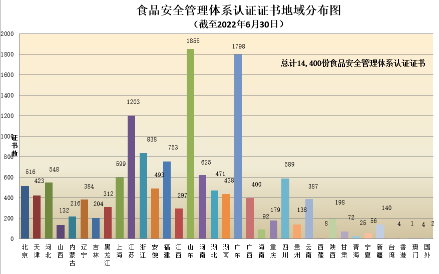 食品安全管理体系认证证书地域分布图.png