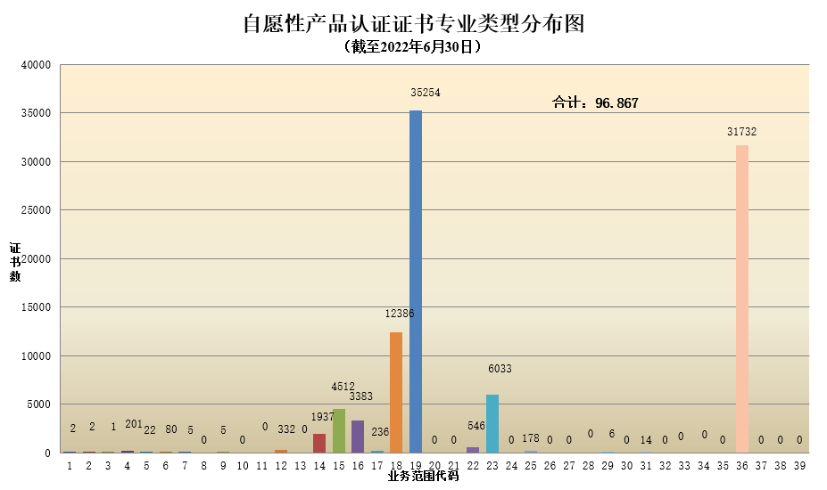 自愿性产品认证证书专业类型分布图.png