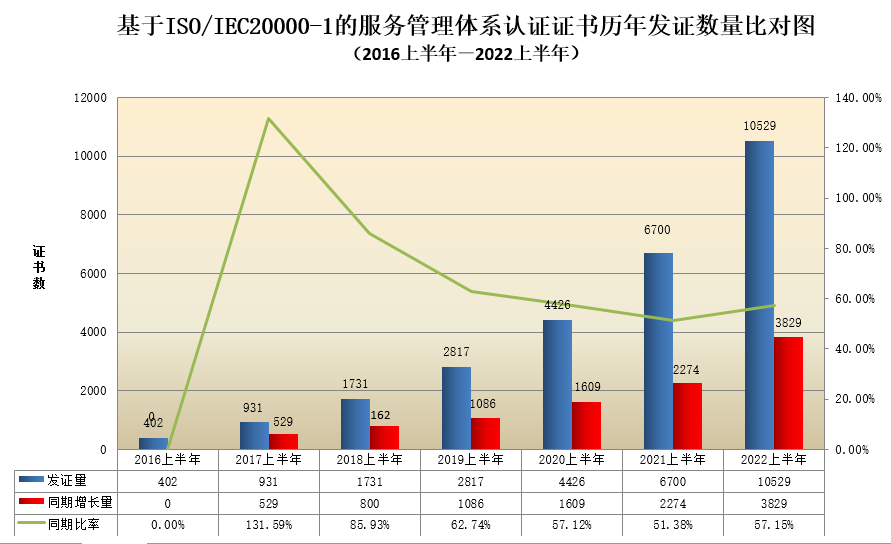 服务管理体系认证证书历年发证数量比对图.png