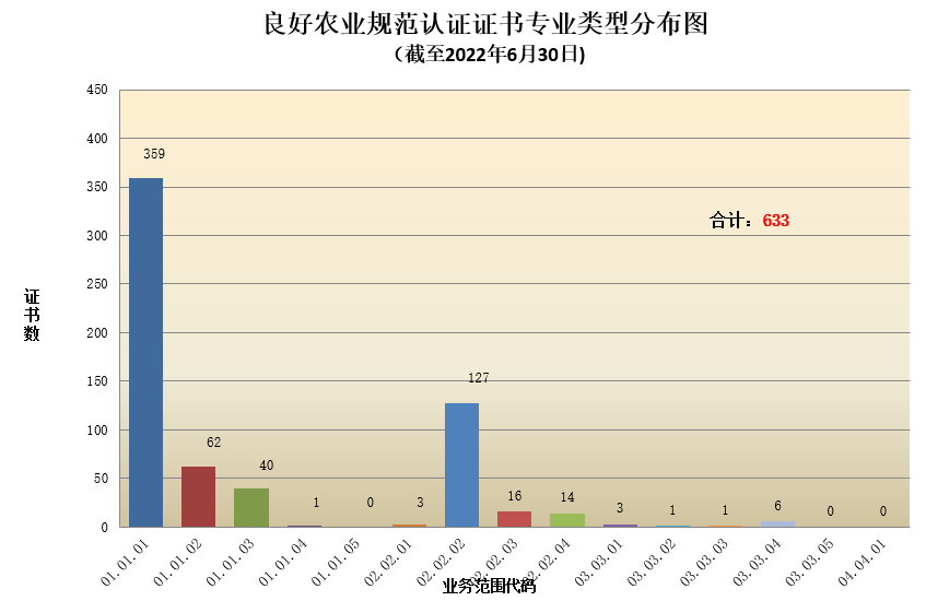 良好农业规范认证证书专业类型分布图.png