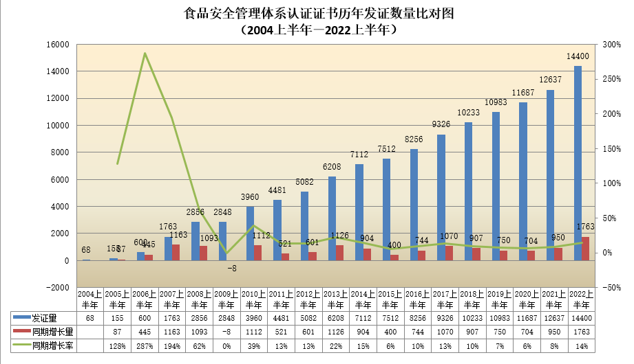 食品安全管理体系认证证书历年发证数量比对图.png