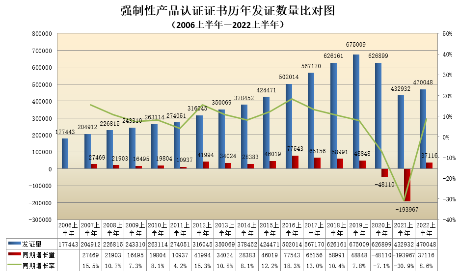 强制性产品认证证书历年发证数量比对图.png