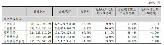 分领域营收状况.png