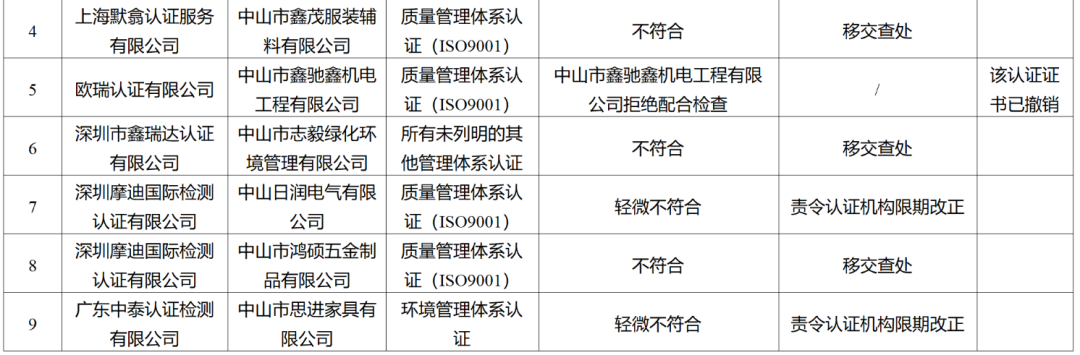 中山市市场监督管理局2022年认证从业机构“双随机、一公开”监督检查结果.png