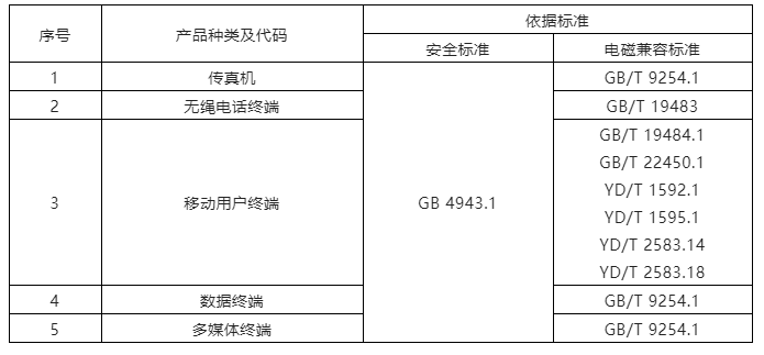 电信终端设备强制性产品认证依据标准清单.png