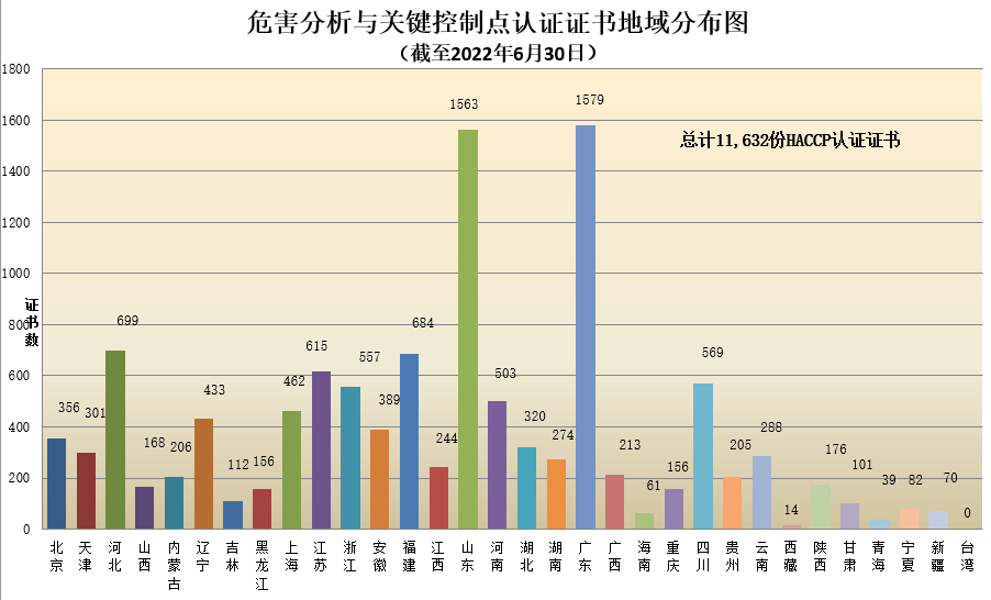 危害分析与关键控制点认证证书地域分布图.png