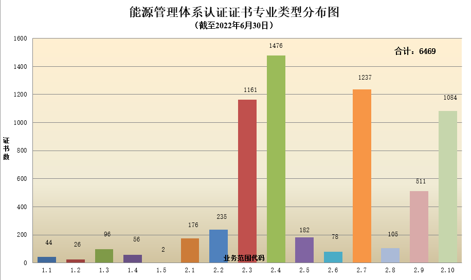 能源管理体系认证证书专业类型分布图.png