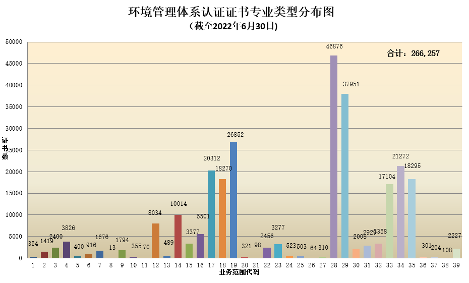 环境管理体系认证证书专业类型分布图.png