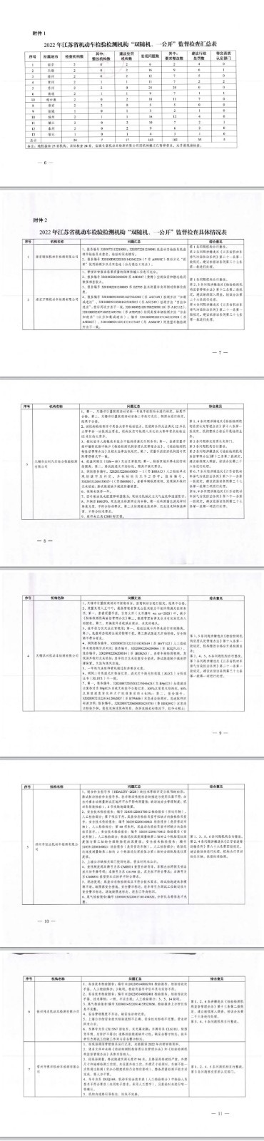 2022年江苏省机动车检验检测机构省级部门联合监督检查结果的通报1.jpg