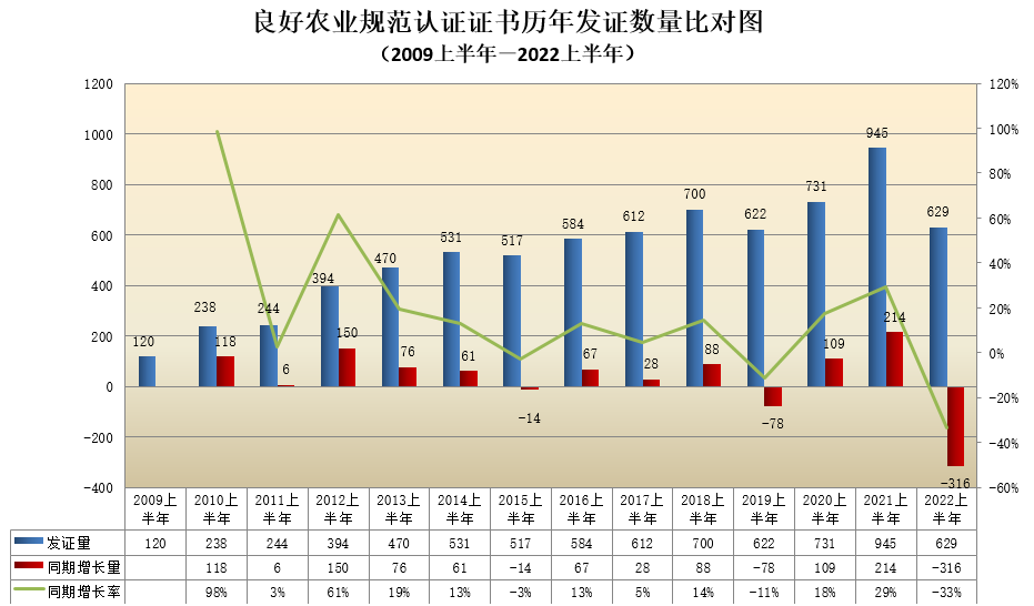 良好农业规范认证证书历年发证数量比对图.png