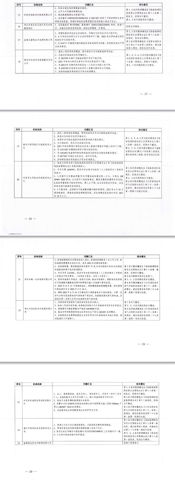 2022年江苏省机动车检验检测机构省级部门联合监督检查结果的通报3.jpg