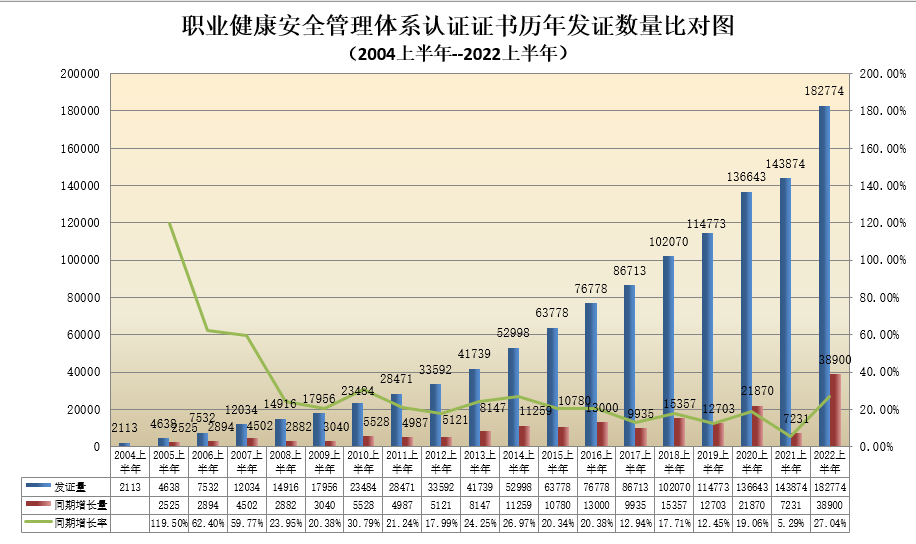 职业健康安全管理体系认证证书历年发证数量比对图.png