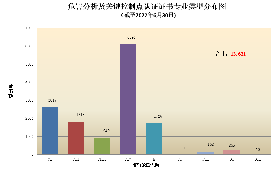 危害分析及关键控制点认证证书专业类型分布图.png