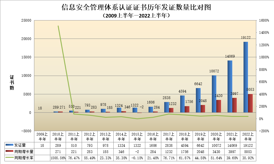 信息安全管理体系认证证书历年发证数量比对图.png