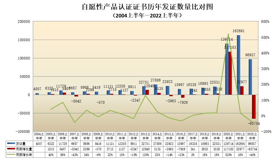 自愿性产品认证证书历年发证数量比对图.png