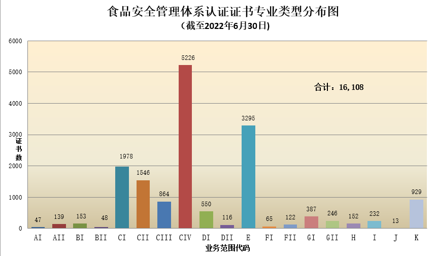 食品安全管理体系认证证书专业类型分布图.png