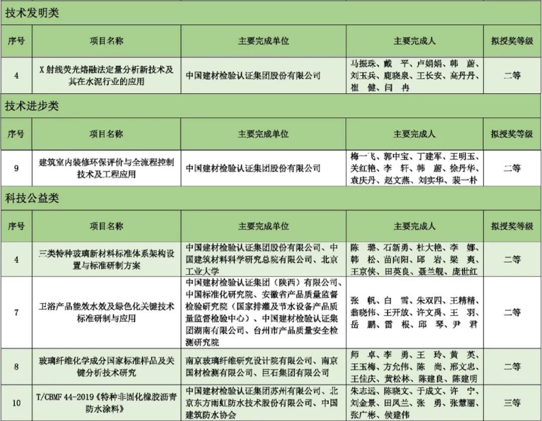 国检集团多个项目入围2021年度“中国建筑材料联合会?中国硅酸盐学会建筑材料科学技术奖”名单.jpg