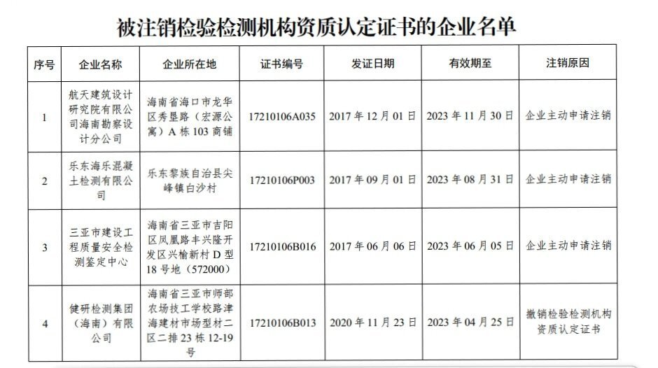 海南4家检验检测机构资质认定证书被注销.jpg