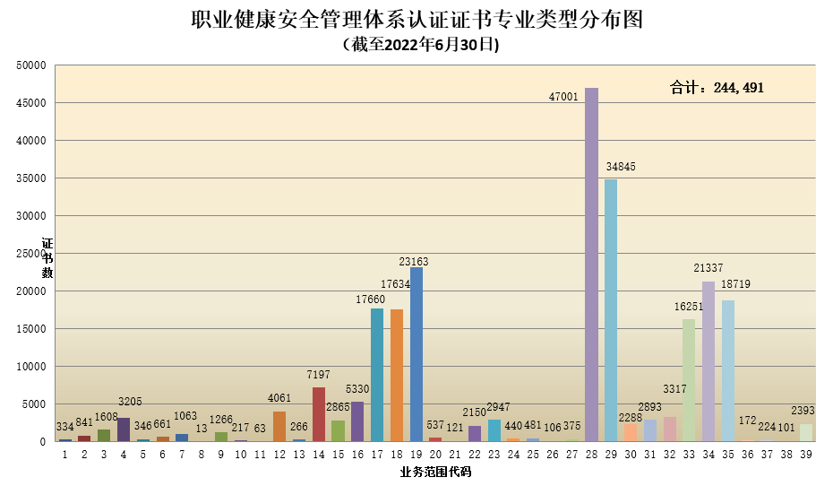 职业健康安全管理体系认证证书专业类型分布图.png