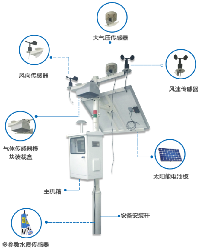 行业中的监管利器多参数气象监测站