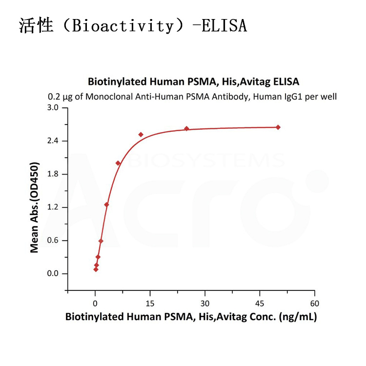 百普赛斯PSMA蛋白厂家，重组人PSMA蛋白