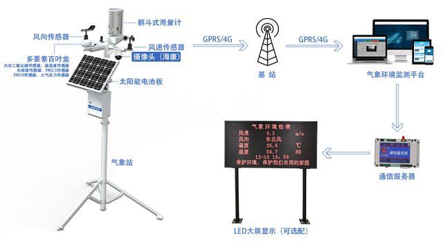 复合监测型多功能网格化校园机场气象站