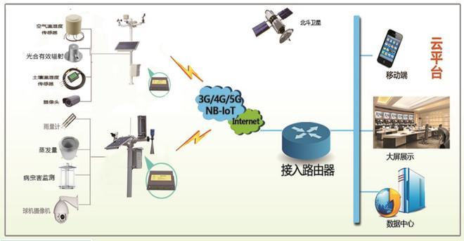 环保复合型城市高速公路交通气象监测系统