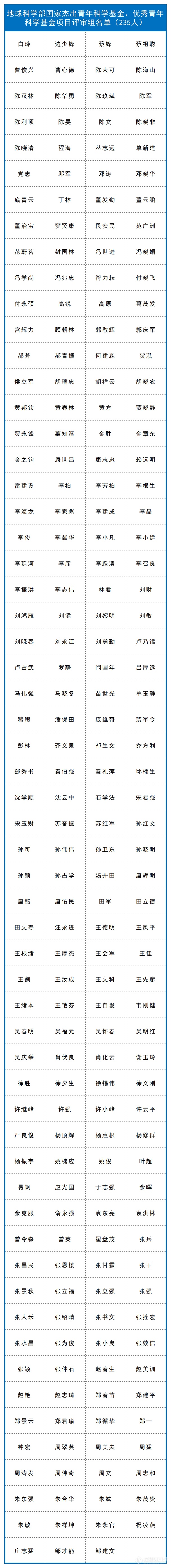 新增98人！自然科学基金委各学部评审专家名单公布情况