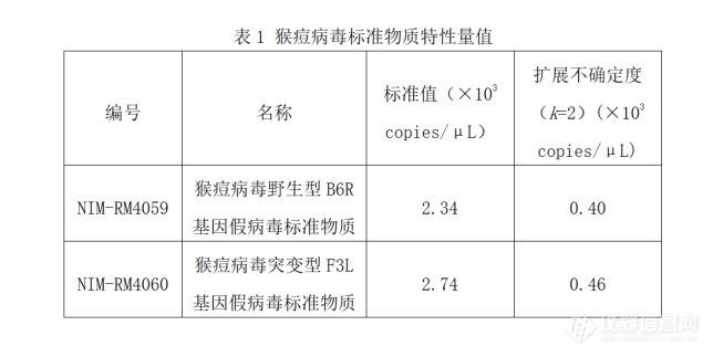 中国计量院成功研制猴痘病毒假病毒标准物质