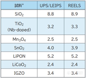 利用UPS/LEIPS和REELS进行可靠的带隙表征