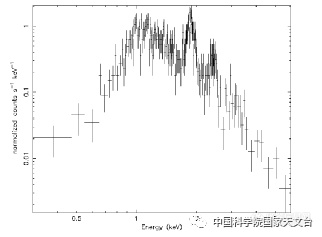 中国科学家获得国际上首批宇宙大视场X射线聚焦成像天图