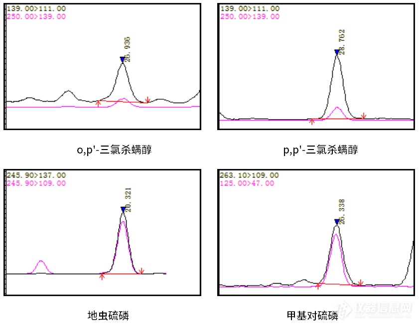 【应用分享】“黄金战士”—中药姜黄的33种农残测定分析