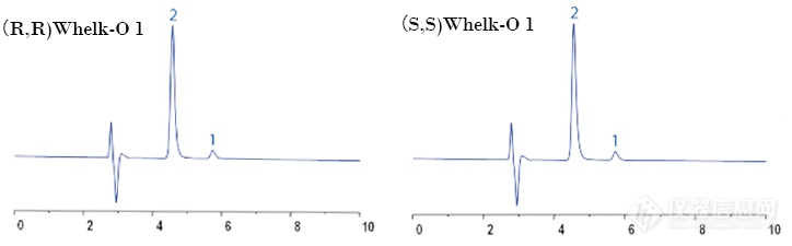 (R，R)和(S，S)Whelk-O 1上洗脱顺序的反演