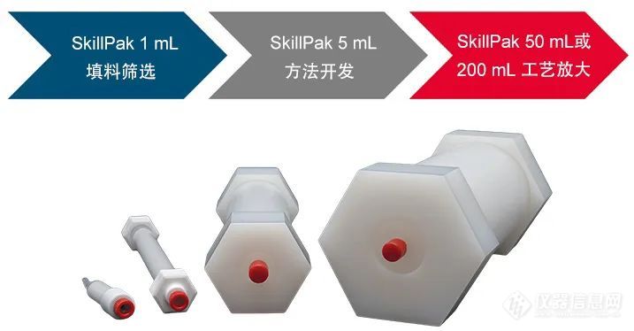 【新品发布】SkillPak预装层析柱再添新品，更易实现纯化工艺优化及放大