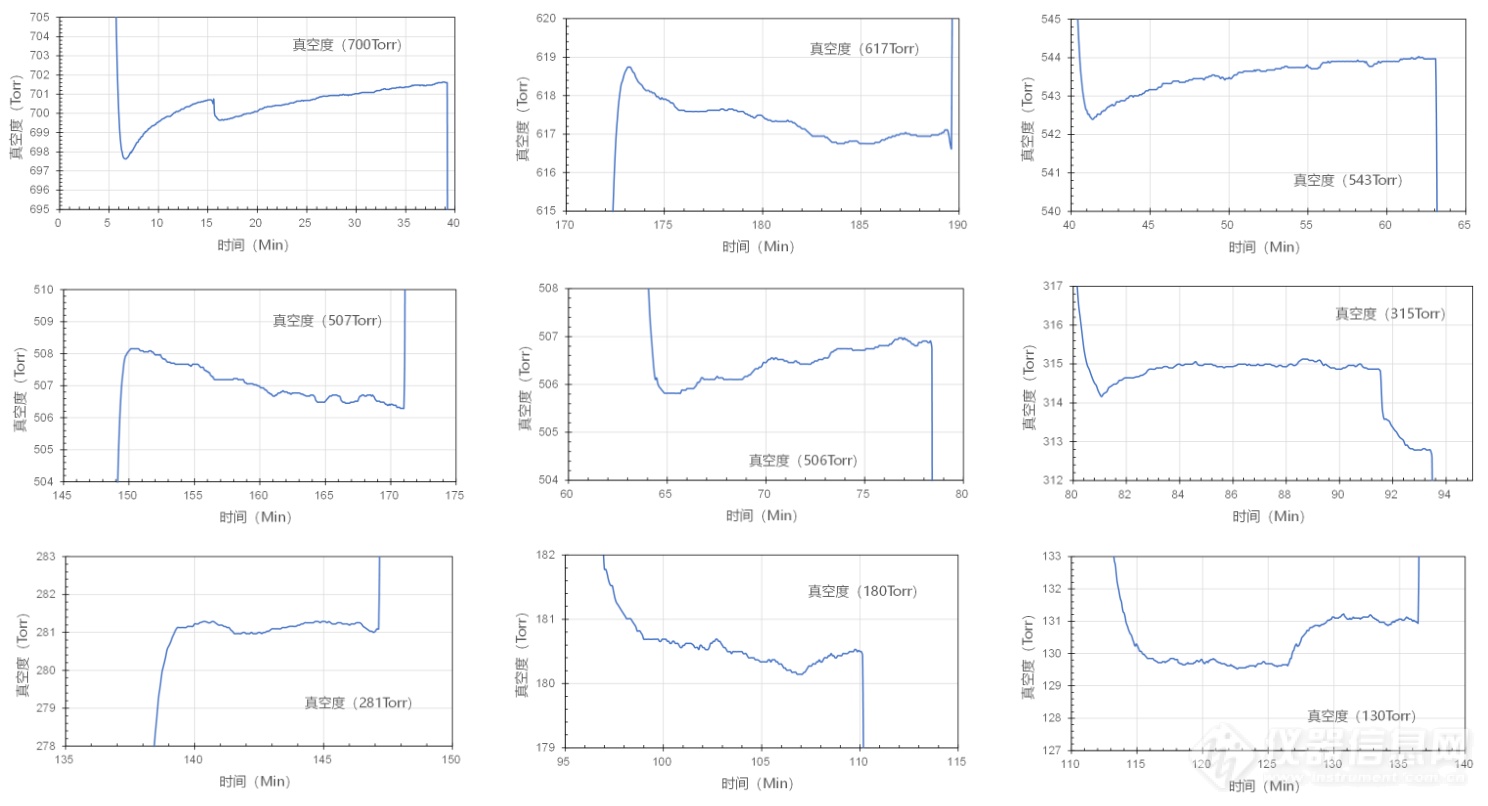 04.不同真空度下恒定控制的波动性.png