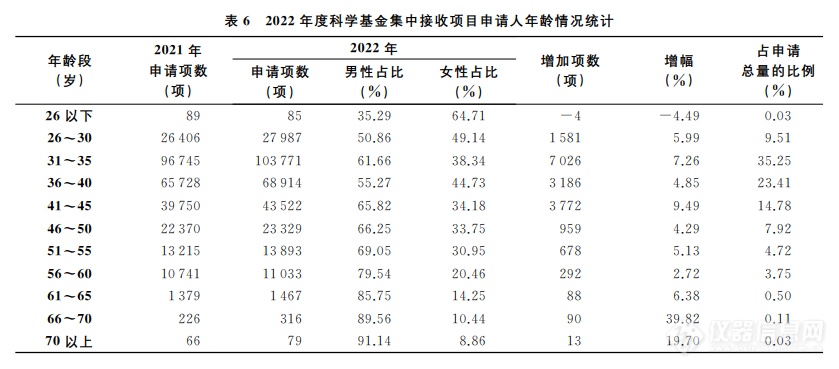 1569项不予受理！2022年度国自然放榜在即